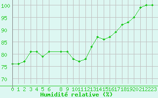 Courbe de l'humidit relative pour Leuchtturm Alte Weser