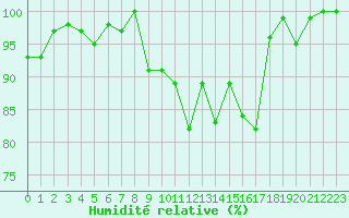 Courbe de l'humidit relative pour Mittenwald-Buckelwie