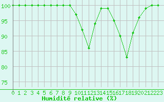 Courbe de l'humidit relative pour Retie (Be)