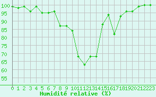 Courbe de l'humidit relative pour Roncesvalles