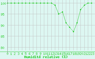 Courbe de l'humidit relative pour Mont-Aigoual (30)
