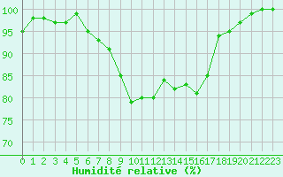 Courbe de l'humidit relative pour Cap Bar (66)