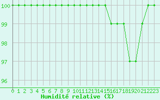 Courbe de l'humidit relative pour Rochefort Saint-Agnant (17)