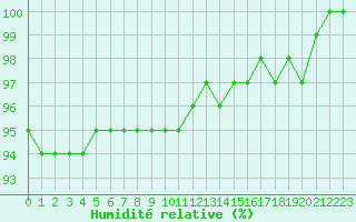 Courbe de l'humidit relative pour Kuusamo Oulanka
