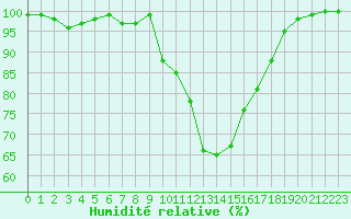 Courbe de l'humidit relative pour Saint-Yrieix-le-Djalat (19)