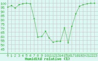 Courbe de l'humidit relative pour Stana De Vale