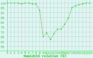 Courbe de l'humidit relative pour La Brvine (Sw)