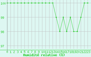 Courbe de l'humidit relative pour Dourbes (Be)