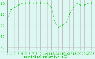 Courbe de l'humidit relative pour Limoges (87)