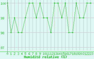 Courbe de l'humidit relative pour Castres-Nord (81)