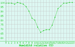 Courbe de l'humidit relative pour Gottfrieding