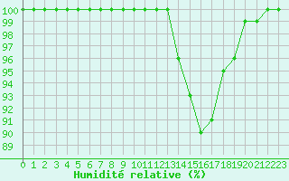 Courbe de l'humidit relative pour Villacoublay (78)