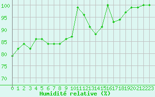 Courbe de l'humidit relative pour Kirkkonummi Makiluoto