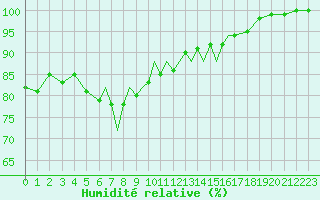 Courbe de l'humidit relative pour Scilly - Saint Mary's (UK)