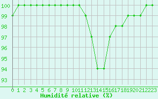 Courbe de l'humidit relative pour Melun (77)