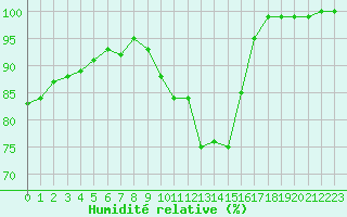 Courbe de l'humidit relative pour Diepenbeek (Be)