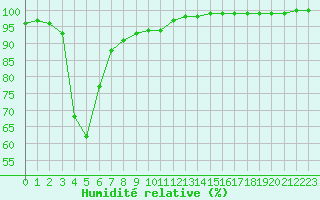 Courbe de l'humidit relative pour Gielas