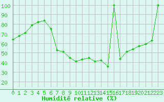 Courbe de l'humidit relative pour Postojna