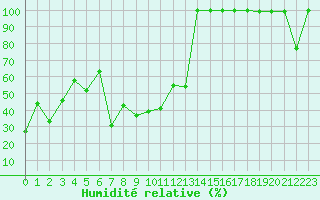 Courbe de l'humidit relative pour Saentis (Sw)