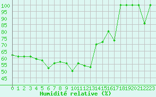 Courbe de l'humidit relative pour Paganella