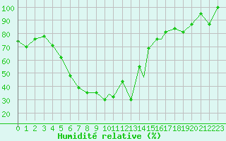 Courbe de l'humidit relative pour Kars