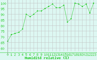 Courbe de l'humidit relative pour Grand Saint Bernard (Sw)