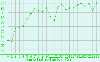 Courbe de l'humidit relative pour Gornergrat