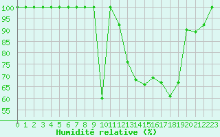 Courbe de l'humidit relative pour Sniezka
