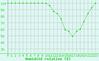 Courbe de l'humidit relative pour Puolanka Paljakka