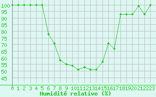 Courbe de l'humidit relative pour Elazig