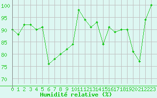 Courbe de l'humidit relative pour Napf (Sw)