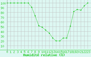 Courbe de l'humidit relative pour Bischofszell