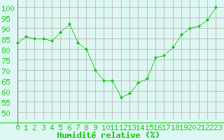 Courbe de l'humidit relative pour Hoyerswerda