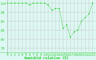 Courbe de l'humidit relative pour Roncesvalles