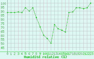 Courbe de l'humidit relative pour Kelibia
