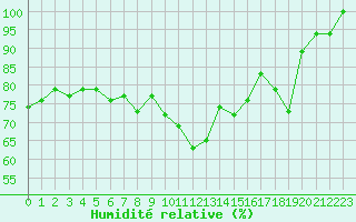 Courbe de l'humidit relative pour Grand Saint Bernard (Sw)