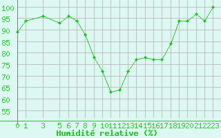 Courbe de l'humidit relative pour Bandirma