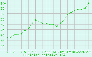 Courbe de l'humidit relative pour Fisterra