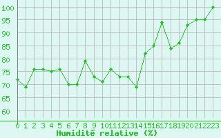 Courbe de l'humidit relative pour La Dle (Sw)