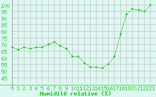 Courbe de l'humidit relative pour Istres (13)