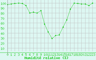 Courbe de l'humidit relative pour Bousson (It)