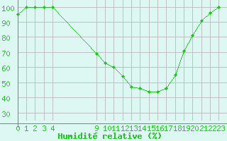 Courbe de l'humidit relative pour Sa Pobla