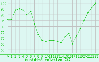 Courbe de l'humidit relative pour Cap Mele (It)