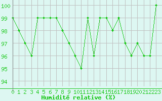 Courbe de l'humidit relative pour Renwez (08)