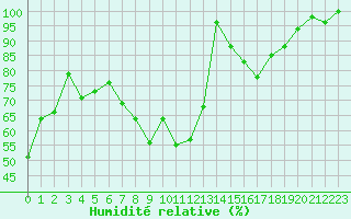 Courbe de l'humidit relative pour Mittenwald-Buckelwie