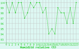 Courbe de l'humidit relative pour Saclas (91)