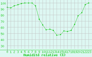 Courbe de l'humidit relative pour Beznau