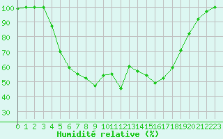 Courbe de l'humidit relative pour Vesanto Kk