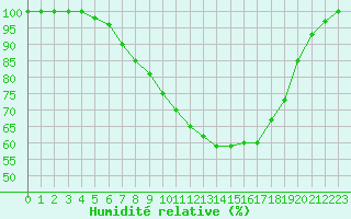 Courbe de l'humidit relative pour Gttingen