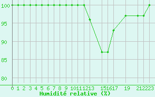 Courbe de l'humidit relative pour Viana Do Castelo-Chafe